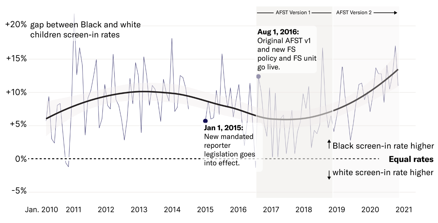 Chart of the Black–white gap in child screen-in rates, 2010–2021. The fluctuating monthly line and smoothed trend are predominantly above the equal-rates baseline, indicating higher Black screen-in rates. The trend rises to about 10 percentage points in 2013, falls to about 6 in 2017–2018, then rises to roughly 13 by 2021. Annotations mark mandated-reporter legislation in January 2015 and AFST version 1 going live in August 2016; shaded bands distinguish AFST versions 1 and 2.