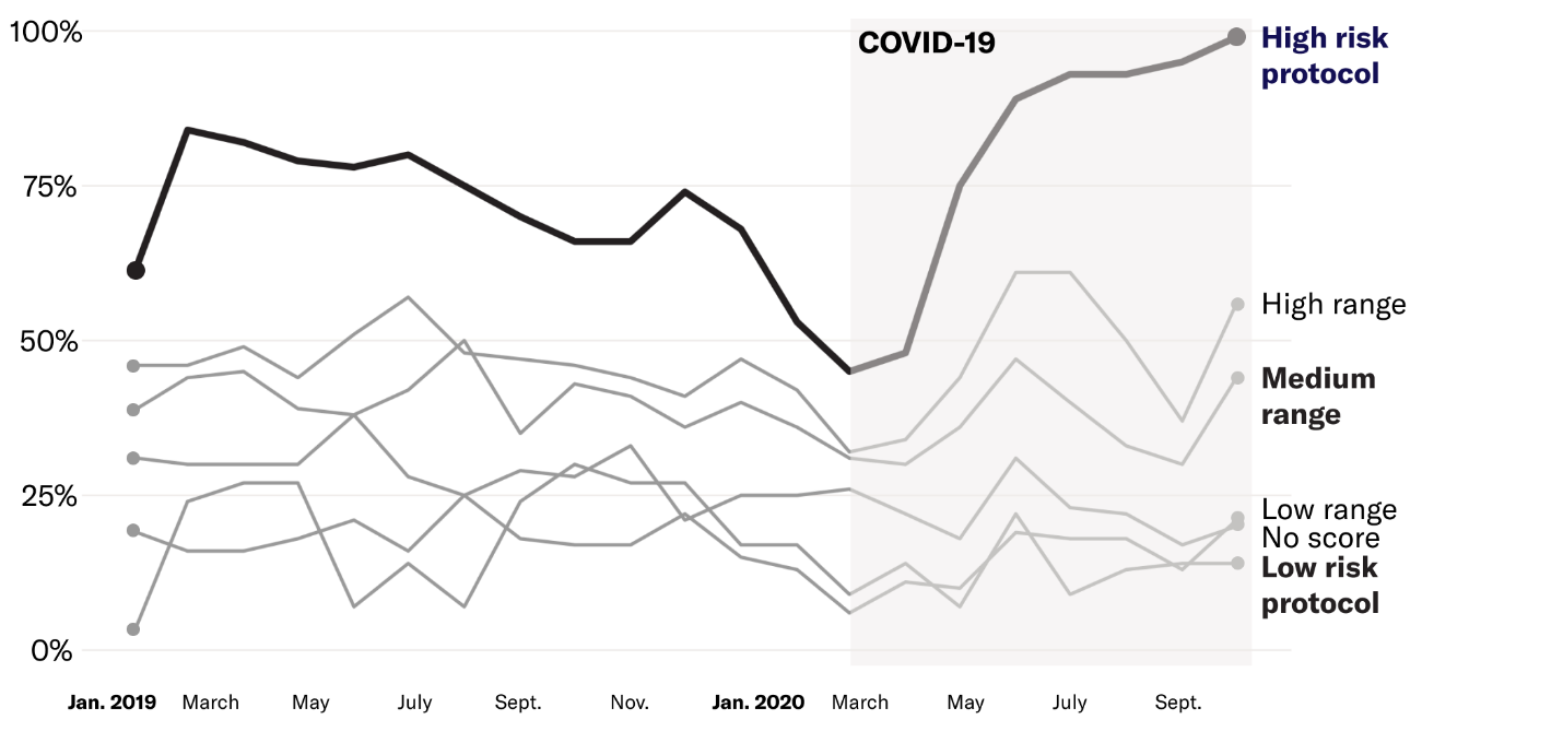 Line chart of GPS screen-in rates by AFST category from January 2019 through late 2020, with a shaded COVID-19 period beginning around March 2020. The high-risk-protocol line falls to roughly 45% at the start of that period, then rises to nearly 100%. The high-, medium-, and low-range, no-score, and low-risk-protocol lines remain substantially lower, ending at approximately 56%, 44%, 22%, 20%, and 14%, respectively.