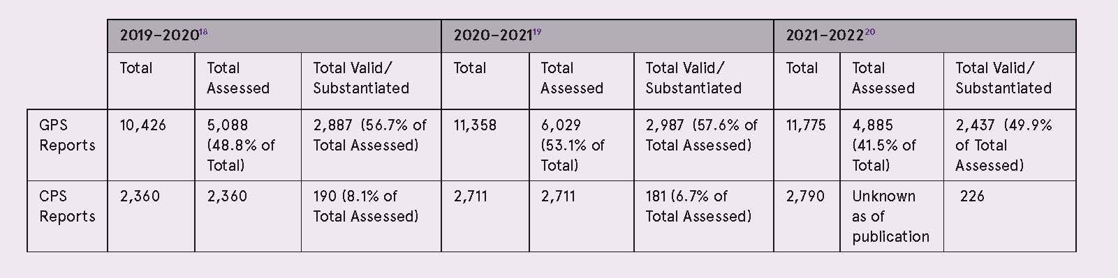 Table of GPS and CPS reports for 2019–2020, 2020–2021, and 2021–2022. GPS totals: 10,426; 11,358; 11,775. GPS assessed: 5,088 (48.8%); 6,029 (53.1%); 4,885 (41.5%). GPS valid or substantiated: 2,887 (56.7%); 2,987 (57.6%, as printed); 2,437 (49.9%). CPS totals: 2,360; 2,711; 2,790. CPS assessed: 2,360; 2,711; unknown as of publication. CPS valid or substantiated: 190 (8.1%); 181 (6.7%); 226.