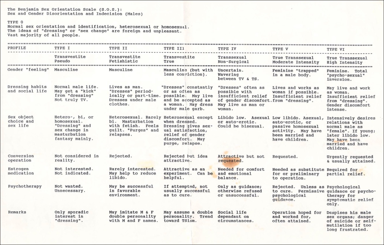 A table created by Harry Benjamin that organizes trans people into different groups, from the "pseudo transvestite" to the "high-intensity true transsexual." 
