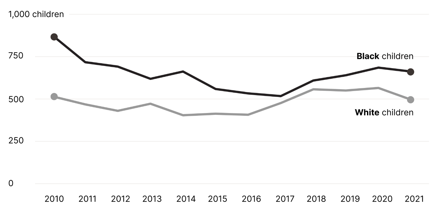 Line chart of Black and white children in out-of-home placements in Allegheny County on January 1 of each year, 2010–2021. The Black-children line stays above the white-children line throughout. Counts fall from about 860 and 510 in 2010 to about 510 and 470 in 2017, rise again through 2020, and end near 660 and 490 in 2021.