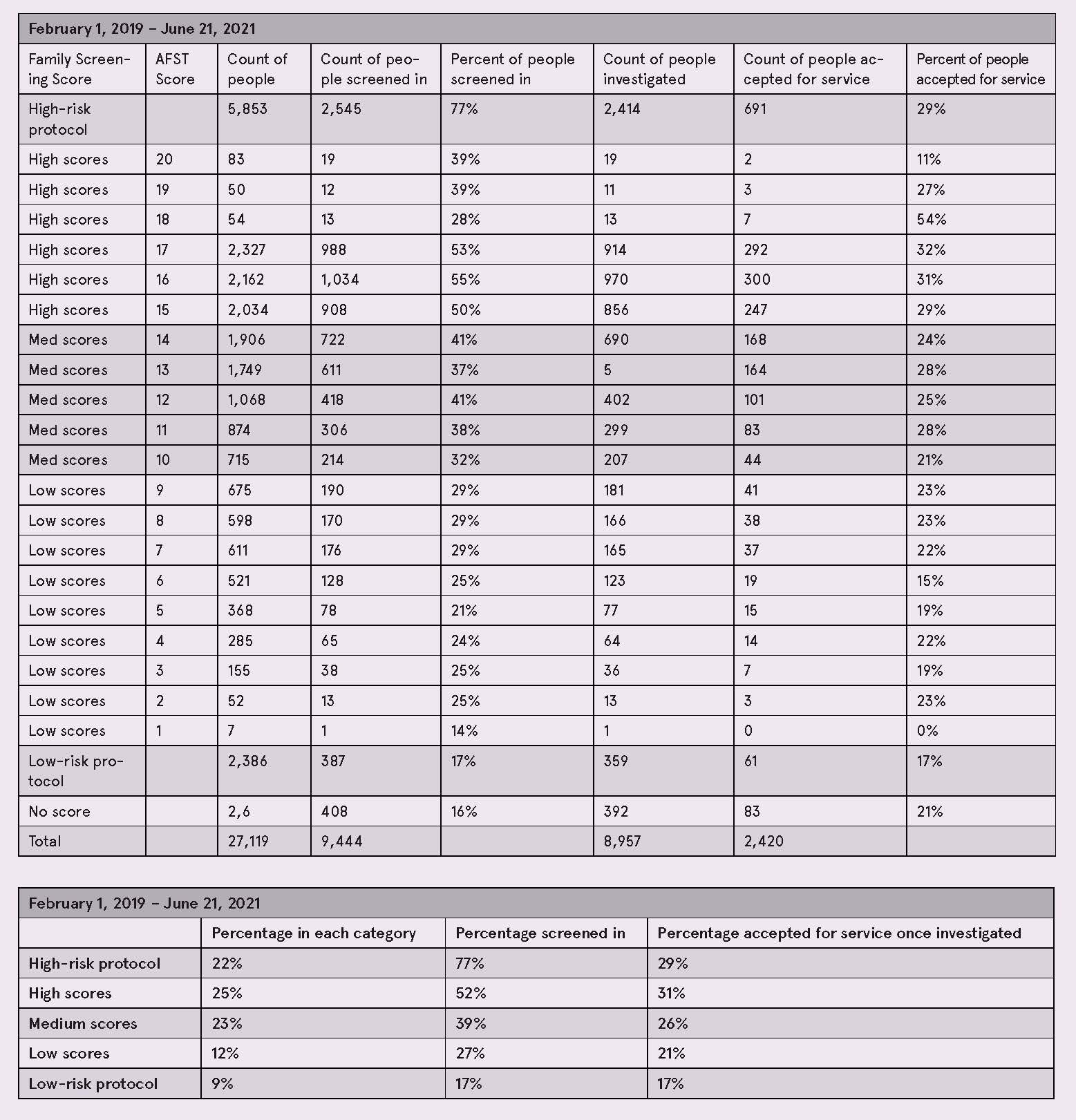 Two screening-outcome tables for February 1, 2019–June 21, 2021. The detailed table totals 27,119 people, 9,444 screened in, 8,957 investigated, and 2,420 accepted for service. The summary gives category share, percentage screened in, and percentage accepted for service once investigated: high-risk protocol, 22%, 77%, 29%; high scores, 25%, 52%, 31%; medium scores, 23%, 39%, 26%; low scores, 12%, 27%, 21%; low-risk protocol, 9%, 17%, 17%. The detailed rows break outcomes down by AFST scores 1–20, protocols, and no score.