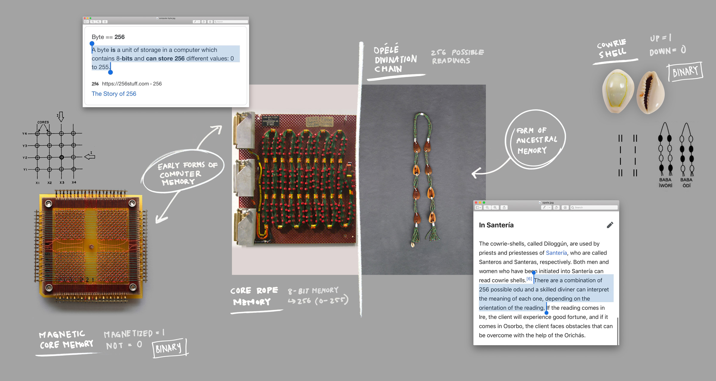 Images of magnetic core memory and core rope memory on left side, images of Opele divination chain and cowrie shells.