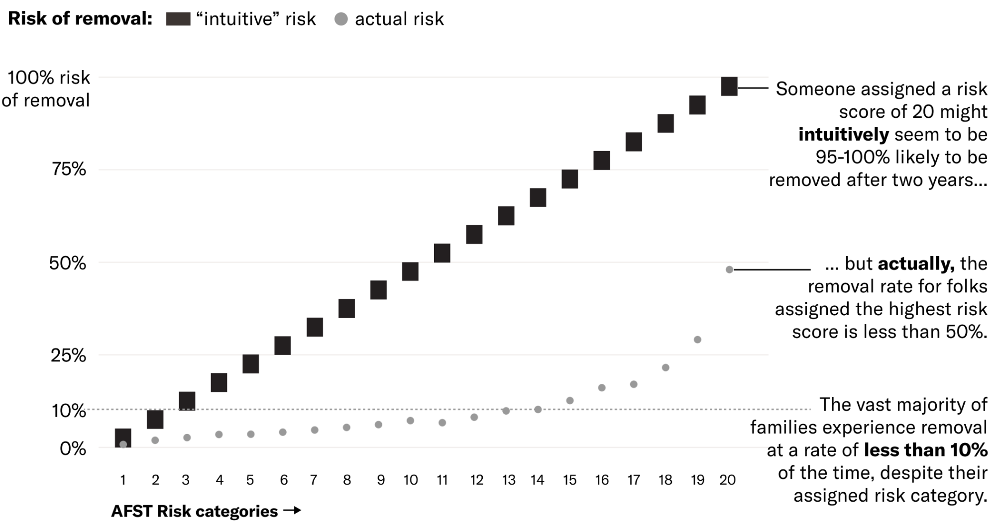 Chart comparing intuitive and actual removal risk across AFST scores 1–20. Black squares rise almost linearly toward 100%, illustrating an intuitive reading of the score. Actual-risk dots remain much lower: the highest score has a removal rate below 50%, and most categories have rates below 10%. The annotations warn against treating a score of 20 as a 95–100% probability of removal within two years.