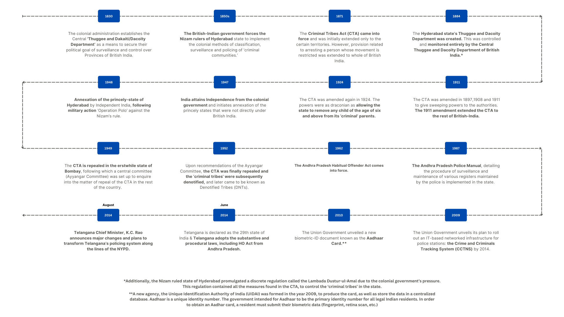 A timeline traces the development of criminal-tribe policing, fingerprinting, identity systems, and police databases into contemporary digital surveillance in Telangana. Dated entries connect colonial criminal-tribe legislation and identification practices with later population registers, Aadhaar, and integrated data systems.